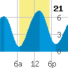 Oak Branch tide chart for Thursday, November 21, 2024
