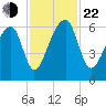 Oak Branch tide chart for Friday, November 22, 2024