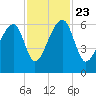 Oak Branch tide chart for Saturday, November 23, 2024