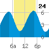 Oak Branch tide chart for Sunday, November 24, 2024