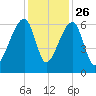 Oak Branch tide chart for Tuesday, November 26, 2024