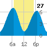 Oak Branch tide chart for Wednesday, November 27, 2024