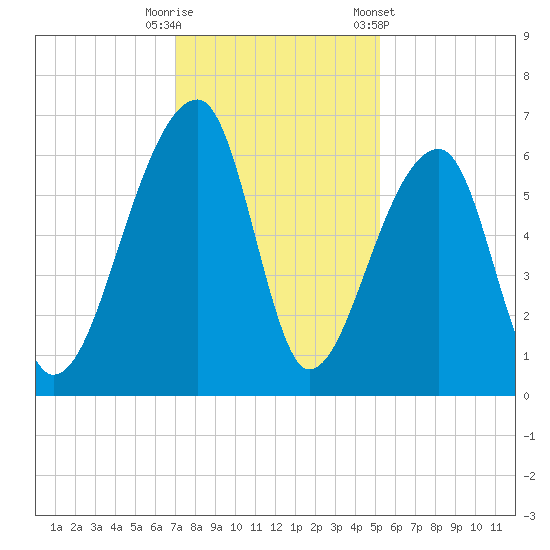 Oak Branch tide chart for Friday, November 29, 2024