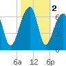 Oak Branch tide chart for Saturday, November 2, 2024