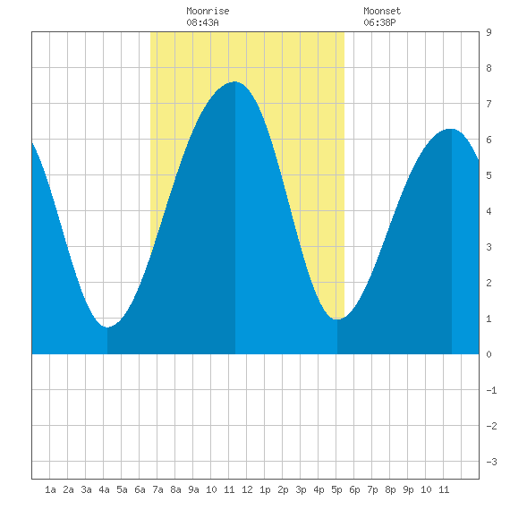 Oak Branch tide chart for Sunday, November 3, 2024