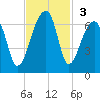 Oak Branch tide chart for Sunday, November 3, 2024