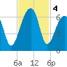 Oak Branch tide chart for Monday, November 4, 2024