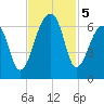 Oak Branch tide chart for Tuesday, November 5, 2024