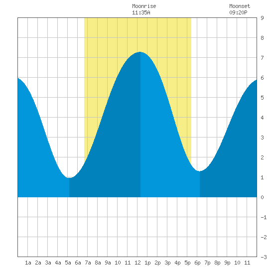 Oak Branch tide chart for Wednesday, November 6, 2024