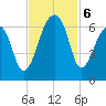 Oak Branch tide chart for Wednesday, November 6, 2024