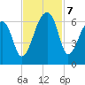 Oak Branch tide chart for Thursday, November 7, 2024
