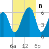 Oak Branch tide chart for Friday, November 8, 2024