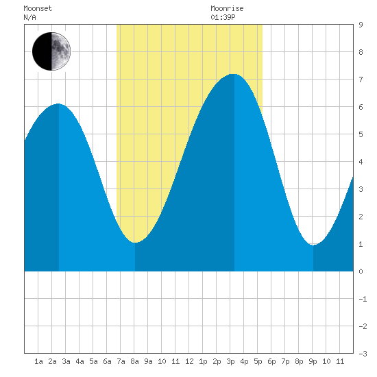 Oak Branch tide chart for Saturday, November 9, 2024