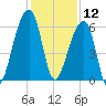 Oak Branch tide chart for Thursday, December 12, 2024