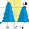 Oak Branch tide chart for Friday, December 13, 2024