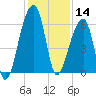 Oak Branch tide chart for Saturday, December 14, 2024