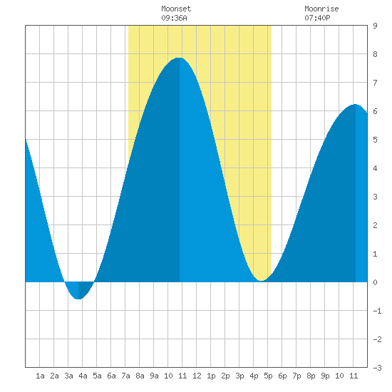 Oak Branch tide chart for Tuesday, December 17, 2024