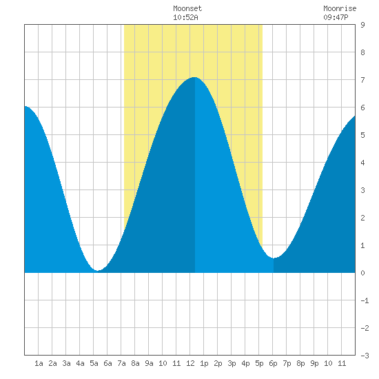 Oak Branch tide chart for Thursday, December 19, 2024