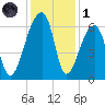 Oak Branch tide chart for Sunday, December 1, 2024