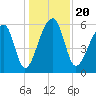 Oak Branch tide chart for Friday, December 20, 2024