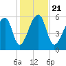 Oak Branch tide chart for Saturday, December 21, 2024