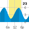 Oak Branch tide chart for Monday, December 23, 2024