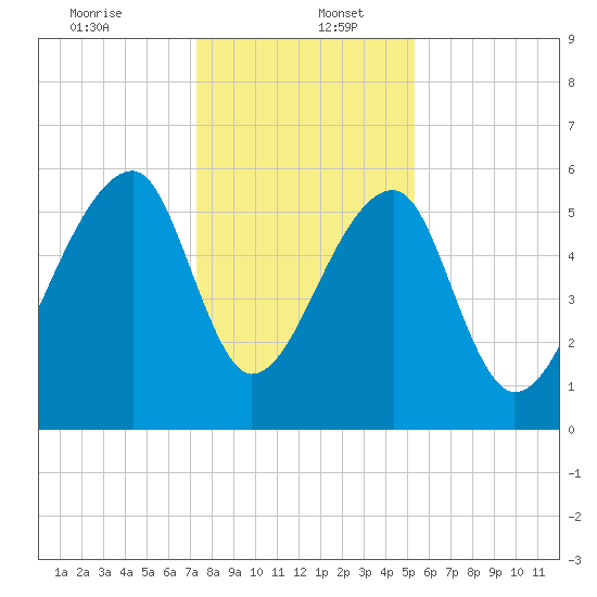 Oak Branch tide chart for Tuesday, December 24, 2024