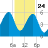Oak Branch tide chart for Tuesday, December 24, 2024