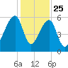 Oak Branch tide chart for Wednesday, December 25, 2024