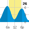 Oak Branch tide chart for Thursday, December 26, 2024