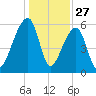 Oak Branch tide chart for Friday, December 27, 2024