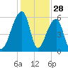 Oak Branch tide chart for Saturday, December 28, 2024