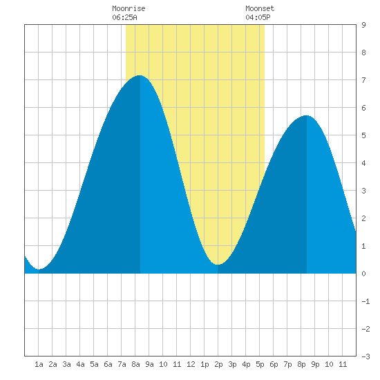 Oak Branch tide chart for Sunday, December 29, 2024