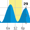 Oak Branch tide chart for Sunday, December 29, 2024