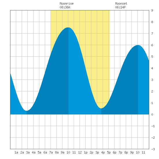 Oak Branch tide chart for Monday, December 2, 2024