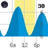 Oak Branch tide chart for Monday, December 30, 2024