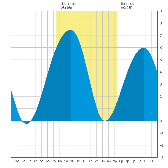 Oak Branch tide chart for Tuesday, December 31, 2024