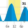 Oak Branch tide chart for Tuesday, December 31, 2024