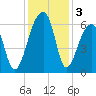Oak Branch tide chart for Tuesday, December 3, 2024