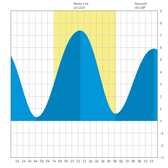 Oak Branch tide chart for Wednesday, December 4, 2024