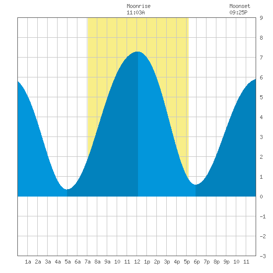 Oak Branch tide chart for Thursday, December 5, 2024