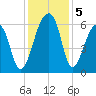 Oak Branch tide chart for Thursday, December 5, 2024