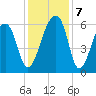 Oak Branch tide chart for Saturday, December 7, 2024