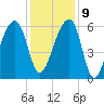Oak Branch tide chart for Monday, December 9, 2024