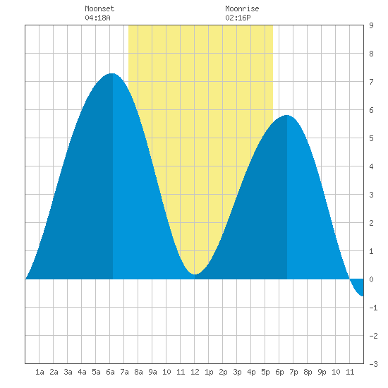 Oak Branch tide chart for Friday, January 10, 2025