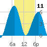 Oak Branch tide chart for Saturday, January 11, 2025