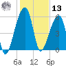 Oak Branch tide chart for Monday, January 13, 2025