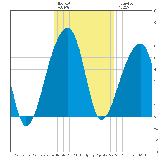 Oak Branch tide chart for Tuesday, January 14, 2025