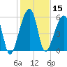 Oak Branch tide chart for Wednesday, January 15, 2025