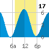 Oak Branch tide chart for Friday, January 17, 2025